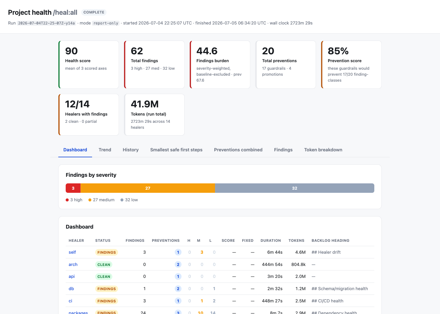 Heal Suite run dashboard: health score 90, 62 findings, burden 44.6 down from 67.6, 20 preventions, per-healer status table with durations and token counts