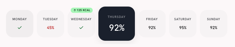 The Macrop week strip: seven day cards, each scored against its targets: check marks on the days that hit them, 45% on a Tuesday that missed, a +125 kcal adjustment chip on Wednesday, and Thursday selected at 92%.